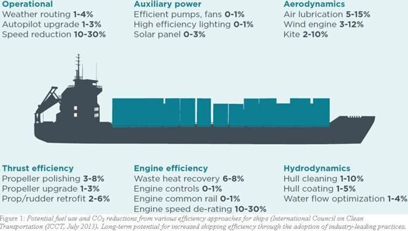 Ship Energy Efficiency Management Plan (seemp)