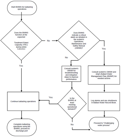 Assessment of BWMS operations-sm