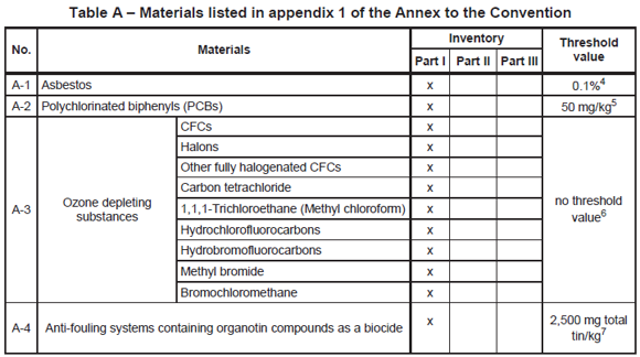 Inventory Of Hazardous Materials Ihm