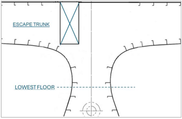 Example of structural restrictions